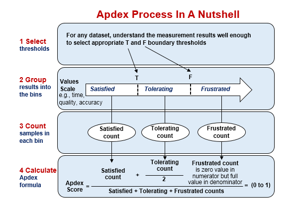 Apdex Process In A Nutshell