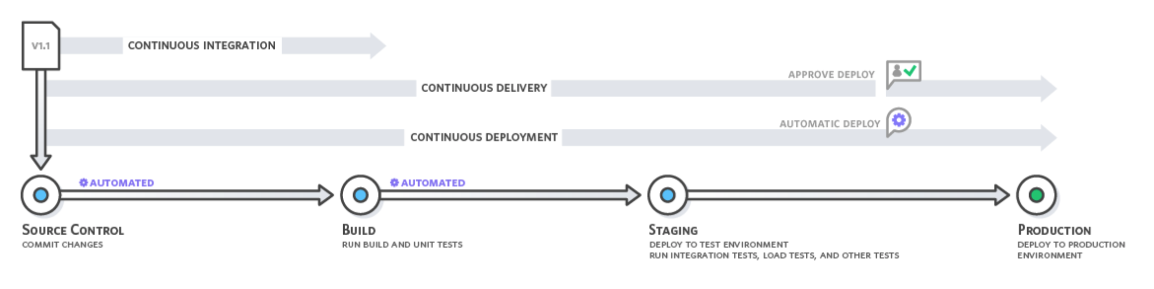 Continuous Integration example